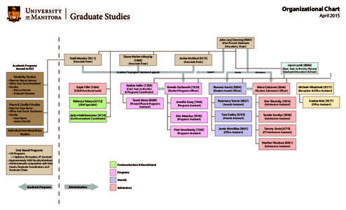 Organizational Chart April 2015 John (Jay) DoeringVice Provost (Graduate Education), Dean]