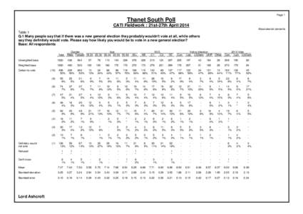 Page 1  Thanet South Poll CATI Fieldwork : 21st-27th April 2014 Absolutes/col percents