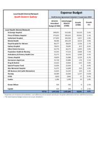 Local Health District/Network  Expense Budget South Eastern Sydney