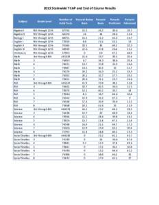 2013 Statewide TCAP and End of Course Results Subject Algebra I Algebra II Biology I English I