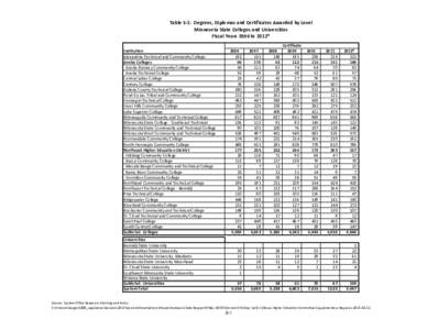 Table S-1: Degrees, Diplomas and Certificates Awarded by Level Minnesota State Colleges and Universities Fiscal Years 2006 to 2012* Institution Alexandria Technical and Community College Anoka Colleges