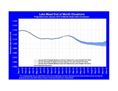 Lake Mead End of Month Elevations Projections from January[removed]Month Study Inflow Scenarios* 1,155 1,145  1,125