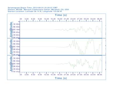 Seismogram Begin Time: [removed]:20:37 GMT Station: MCCM - Marconi Conference Center, Marshall, CA, USA Station Location: Latitude[removed]N, Longitude[removed]W Time (s) 0.00