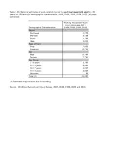 Table I-20. National estimates of work-related injuries to working household youth (<20 years) on US farms by demographic characteristics, 2001, 2004, 2006, 2009, 2012 (all years combined)