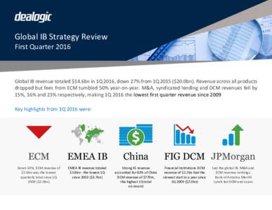 Global IB Strategy Review First Quarter 2016 Global IB revenue totaled $14.6bn in 1Q 2016, down 27% from 1Q 2015 ($20.0bn). Revenue across all products dropped but fees from ECM tumbled 50% year-on-year. M&A, syndicated 