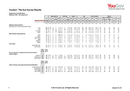 YouGov / The Sun Survey Results Sample Size: 2129 GB Adults Fieldwork: 26th - 27th August 2014 Total Weighted Sample 2129 Unweighted Sample 2129