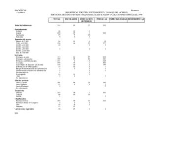 ZACATECAS CUADRO A Resumen BIBLIOTECAS POR TIPO, SOSTENIMIENTO, TAMAÑO DEL ACERVO, SERVICIOS, DÍAS DE SERVICIO, ESTANTERÍA, CLASIFICACIÓN Y COLECCIONES ESPECIALES, 1998