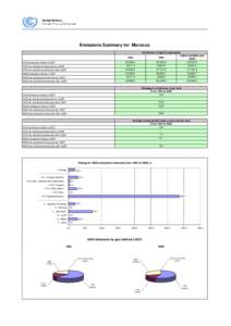 Emissions Summary for Morocco Emissions, in Gg CO2 equivalent Latest available year[removed],550.8