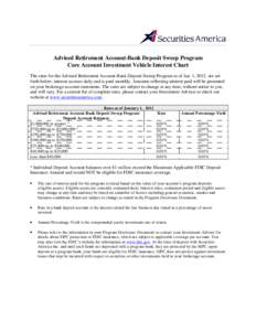 Advised Retirement Account-Bank Deposit Sweep Program Core Account Investment Vehicle Interest Chart The rates for the Advised Retirement Account-Bank Deposit Sweep Program as of Jan. 1, 2012, are set forth below; intere