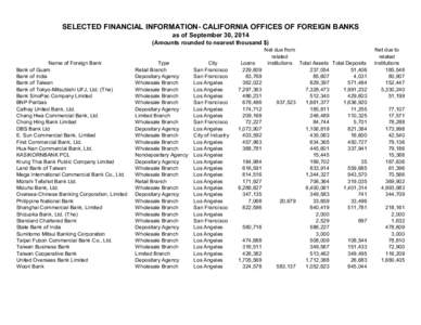 SELECTED FINANCIAL INFORMATION- CALIFORNIA OFFICES OF FOREIGN BANKS as of September 30, 2014 (Amounts rounded to nearest thousand $) Name of Foreign Bank Bank of Guam Bank of India