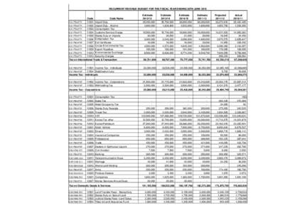 RECURRENT REVENUE BUDGET FOR THE FISCAL YEAR ENDING 30TH JUNE[removed]Code Code Name