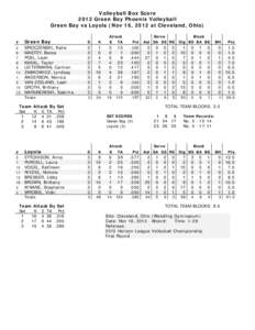 Volleyball Box Score 2012 Green Bay Phoenix Volleyball Green Bay vs Loyola (Nov 16, 2012 at Cleveland, Ohio) Attack E TA