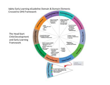 Idaho Early Learning eGuideline Domain & Domain Elements  Crossed to OHS Framework The Head Start  Child Development  and Early Learning 