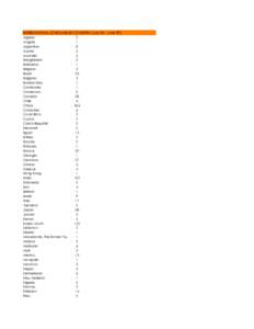 INTERNATIONAL SCHOLARS BY COUNTRY (July 08 - June 09) Algeria 2 Angola 1 Argentina