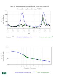 Figure 12. Time distribution and associated discharge of water-quality samples for Colorado River near Dotsero, Co., station[removed]Discharge, in cubic feet per second