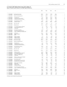 FFA Coded Tables, September 20, [removed]F.1 Total Credit Market Borrowing and Lending (1) Billions of dollars; quarterly figures are seasonally adjusted annual rates