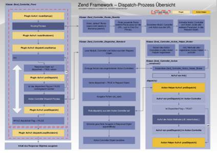 Zend Framework – Dispatch-Prozess Übersicht  Klasse: Zend_Controller_Front DOCUMENT VERSION: ), AUTHOR: THORSTEN RUF