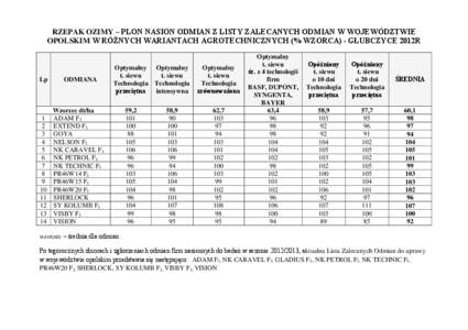 RZEPAK OZIMY – PLON NASION ODMIAN Z LISTY ZALECANYCH ODMIAN W WOJEWÓDZTWIE OPOLSKIM W RÓŻNYCH WARIANTACH AGROTECHNICZNYCH (% WZORCA) - GŁUBCZYCE 2012R Lp  1