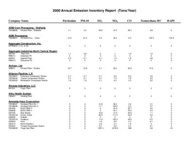 2000 Annual Emission Inventory Report (Tons/Year) Company Name Particulate  PM-10