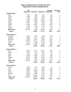 Report of Registration as of October 20, 2014 Registration by State Assembly District Total Registered  Democratic