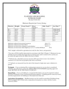 PLANNING AND BUILDING SETBACK CHART RevisedMinimum Required per County Zoning: District