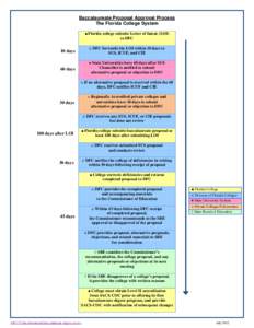 Baccalaureate Proposal Approval Process The Florida College System ■ Florida college submits Letter of Intent (LOI) to DFC □ DFC forwards the LOI within 10 days to