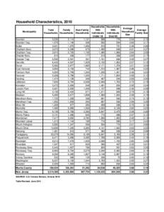 Household Characteristics, 2010 Municipality Total Family Non-Family