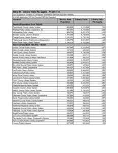 Table 31 - Library Visits Per Capita - FY[removed]Data supplied to Division of Library and Information Services by public libraries. N/A-Not Applicable, NC-Not Counted, NR-Not Reported Location