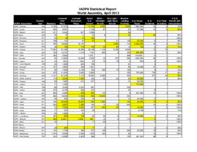 IAOPA Statistical Report World Assembly, April 2012 IAOPA Association  Source/