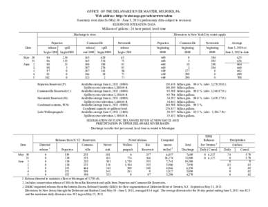 OFFICE OF THE DELAWARE RIVER MASTER, MILFORD, PA. Web address: http://water.usgs.gov/orh/nrwww/odrm Summary river data for May 30 - June 5, 2011 (preliminary data-subject to revision) RESERVOIR OPERATION DATA  Millions o