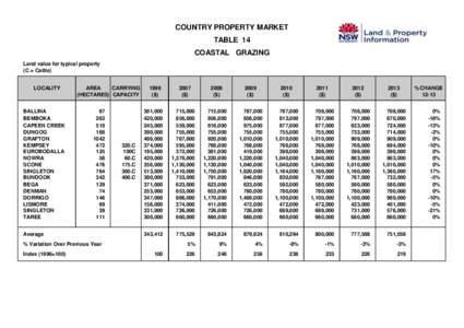 COUNTRY PROPERTY MARKET TABLE 14 COASTAL GRAZING Land value for typical property (C = Cattle) LOCALITY