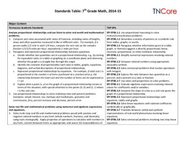 Standards Table: 7th Grade Math, [removed]Major Content Tennessee Academic Standards TDP SPIs