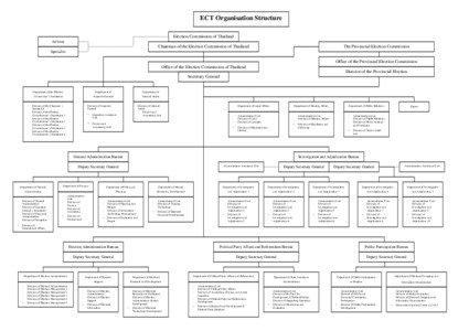 ECT Organisation Structure Election Commission of Thailand Advisor