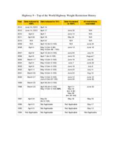 Highway 9 – Top of the World Highway Weight Restriction History Year Date reduced to Date reduced to 75% 100%