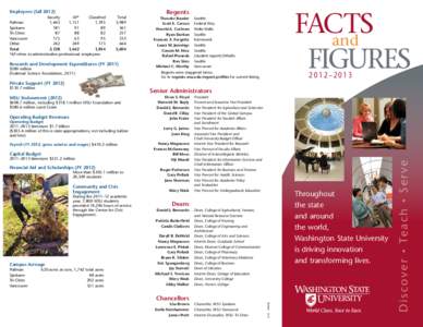 Employees (fall 2012) 	 Faculty	 AP*	Classified	 Total Pullman	 1,443	1,151	 1,395	 3,989
