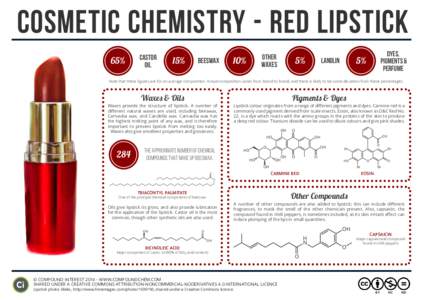 COSMETIC CHEMISTRY - RED LIPSTICK 65% CASTOR OIL