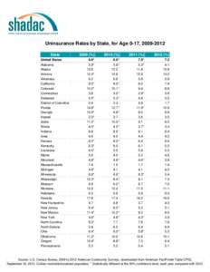 Uninsurance Rates by State, for Age 0-17, [removed]State United States Alabama Alaska Arizona