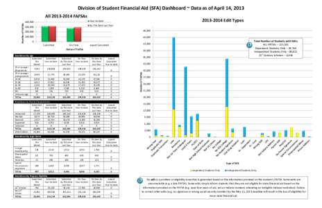 Division of Student Financial Aid (SFA) Dashboard ~ Data as of April 14, 2013 Number of FAFSAs All[removed]FAFSAs[removed]Edit Types