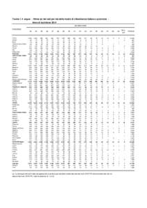 Tavola 1.4 segue - Stima (a) dei nati per età della madre di cittadinanza italiana e provincia Anno di iscrizione 2014 età della madre PROVINCE