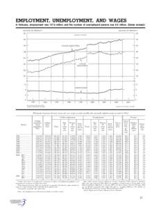 EMPLOYMENT, UNEMPLOYMENT, AND WAGES In February, employment was[removed]million and the number of unemployed persons was 8.5 million. (Series revised.) [Thousands of persons 16 years of age and over, except as noted; month