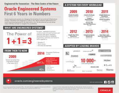 Engineered for Innovation - The Data Centre of the Future Oracle Engineered Systems  First 6 Years in Numbers