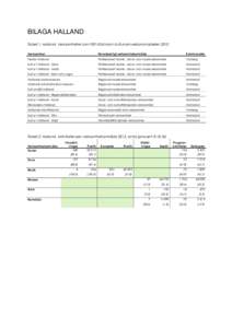 BILAGA HALLAND Tabell 1. Halland. Verksamheter som fått stöd inom Kultursamverkansmodellen 2013 Verksamhet Huvudsakligt verksamhetsområde