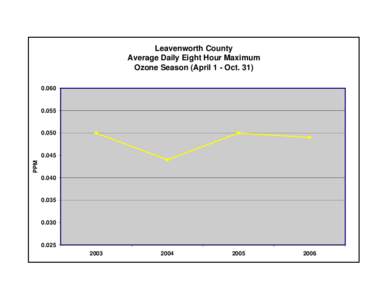 Leavenworth County Average Daily Eight Hour Maximum Ozone Season (April 1 - Oct[removed]055