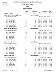 Nike Northside / Southside High School Challenge  Race Date Final Team Results