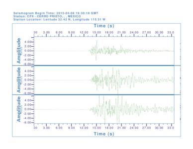 Seismogram Begin Time: :30:16 GMT Station: CPX - CERRO PRIETO, , , MEXICO Station Location: LatitudeN, LongitudeW Time (s) 0.00