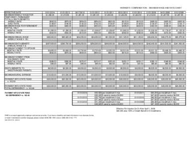 WORKER’S COMPENSATION -- MAXIMUM WAGE AND RATE CHART EFFECTIVE DATE MAXIMUM WEEKLY WAGE FOR TEMPORARY, PERMANENT TOTAL & DEATH BENEFITS WEEKLY RATE