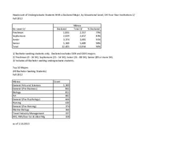 Headcount of Undergraduate Students With a Declared Major, by Educational Level, UH Four-Year Institutions 1/ Fall 2012 Ed. Level 2/ Freshman Sophomore