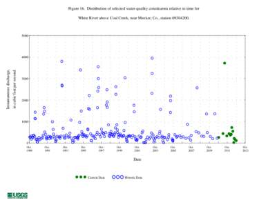 Figure 16. Distribution of selected water-quality constituents relative to time for White River above Coal Creek, near Meeker, Co., station[removed]in cubic feet per second