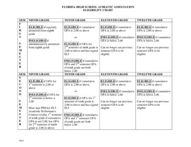 FLORIDA HIGH SCHOOL ATHLETIC ASSOCIATION ELIGIBILITY CHART SEM. F I