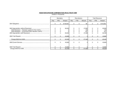 RADIATION EXPOSURE COMPENSATION (RECA) TRUST FUND (Dollars in Thousands) Mandatory Pos.  FTE